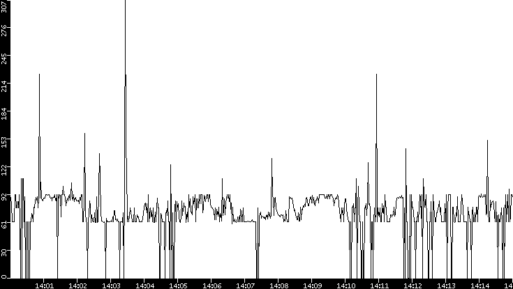 Average Packet Size vs. Time