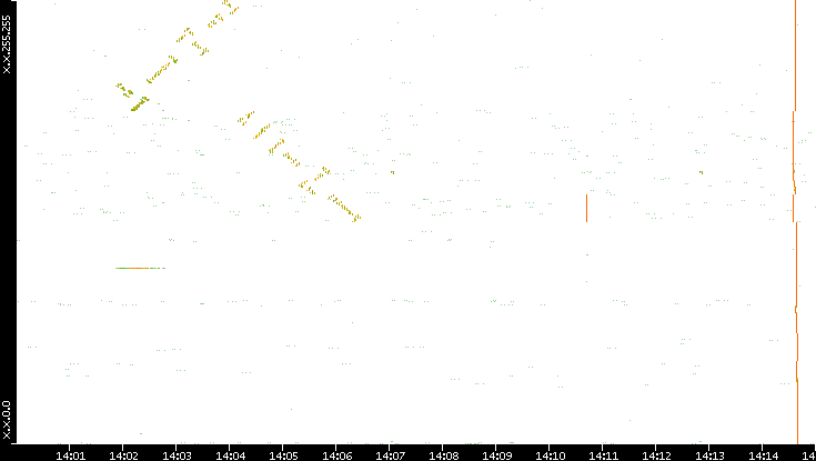 Dest. IP vs. Time
