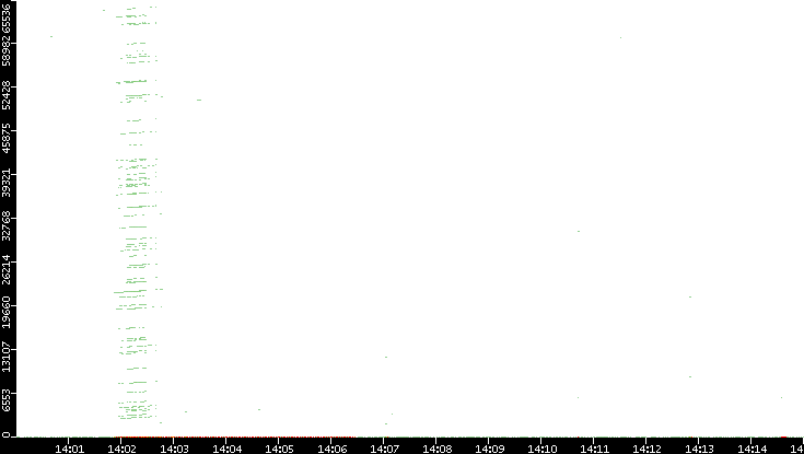 Dest. Port vs. Time