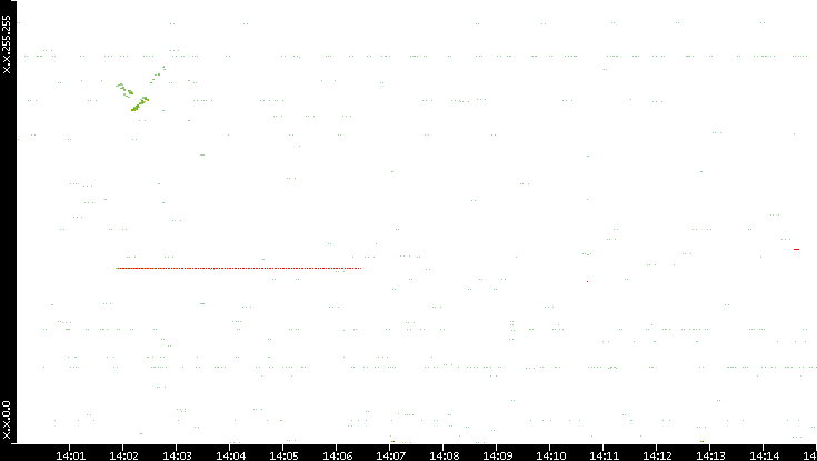 Src. IP vs. Time