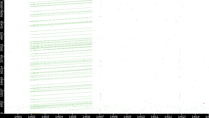 Src. Port vs. Time