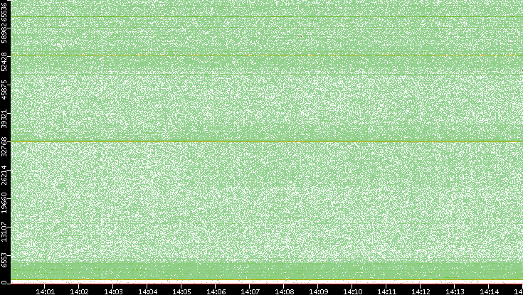 Dest. Port vs. Time