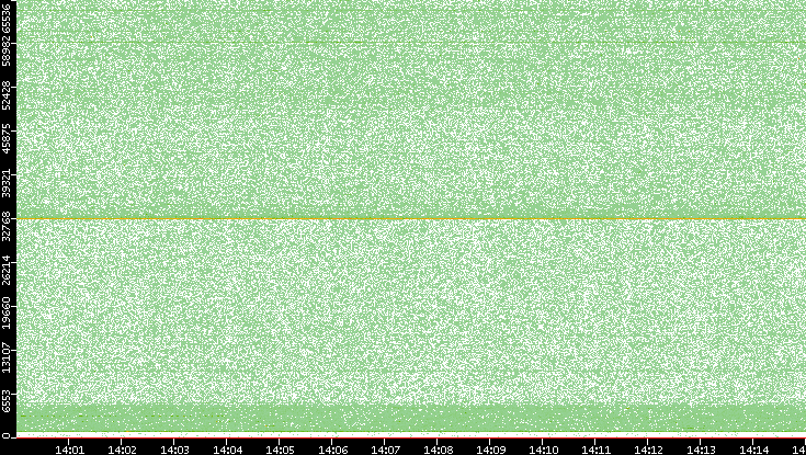 Src. Port vs. Time