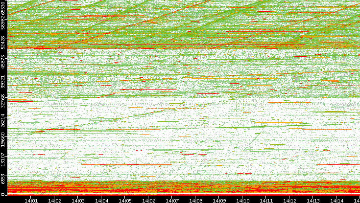 Dest. Port vs. Time