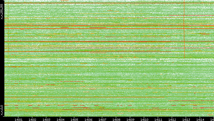 Dest. IP vs. Time