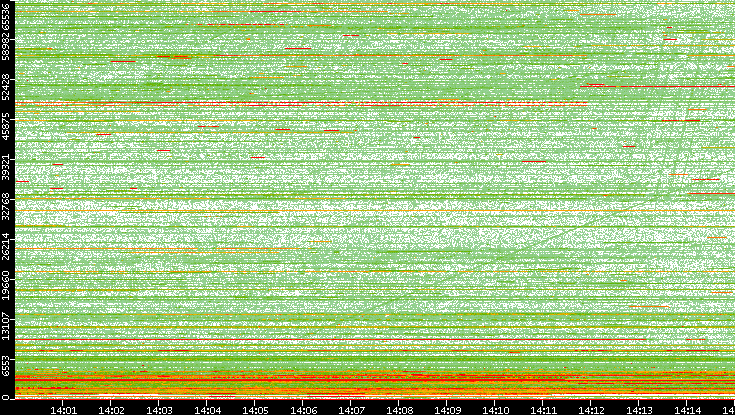 Dest. Port vs. Time