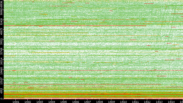 Src. Port vs. Time