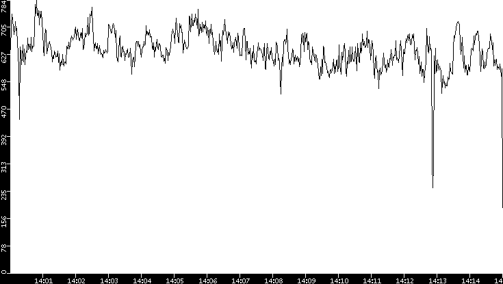 Average Packet Size vs. Time