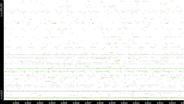 Dest. IP vs. Time