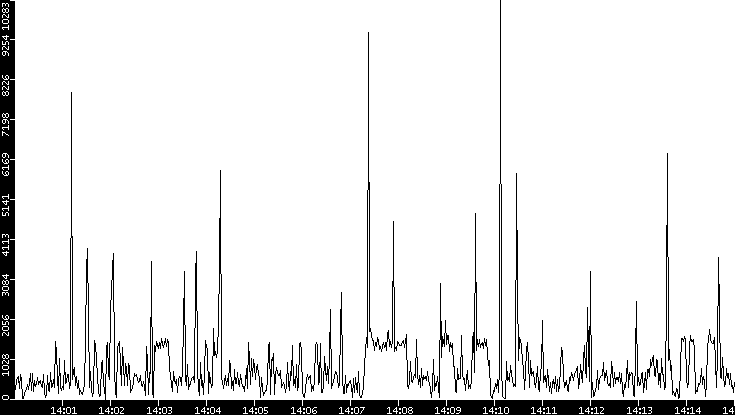 Throughput vs. Time