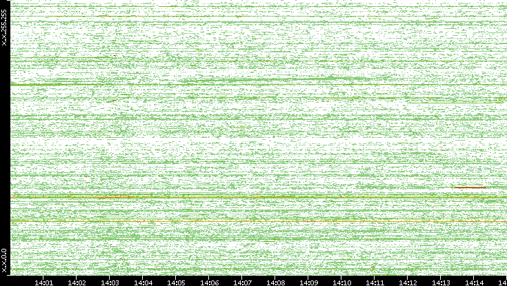 Dest. IP vs. Time