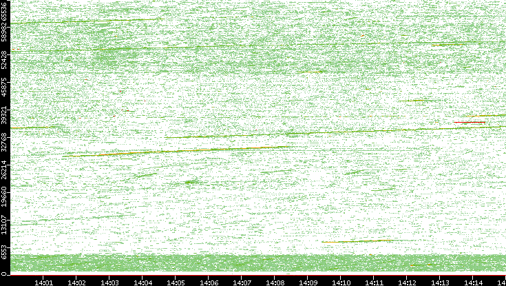 Src. Port vs. Time