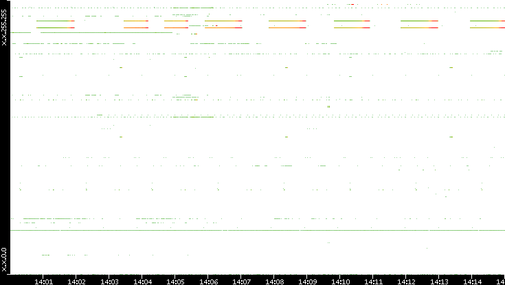 Dest. IP vs. Time