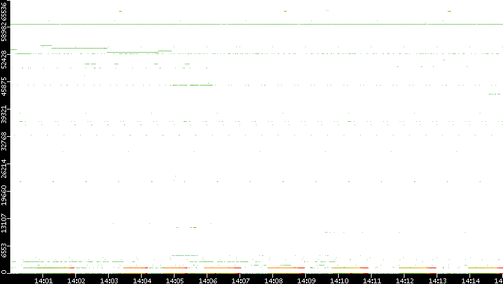 Dest. Port vs. Time