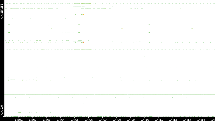 Src. IP vs. Time