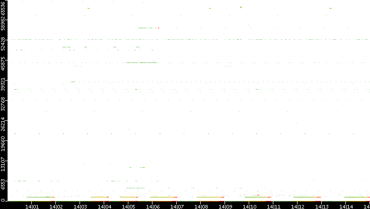 Src. Port vs. Time