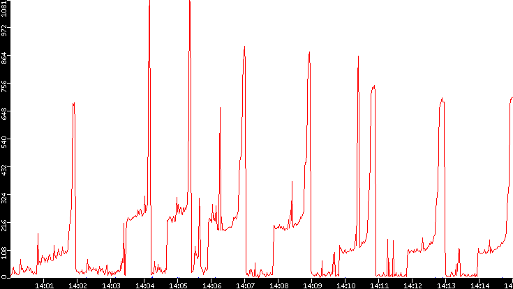 Nb. of Packets vs. Time