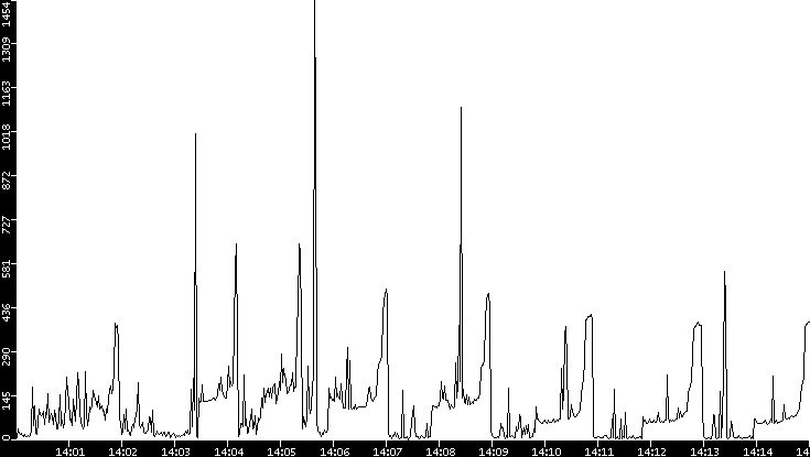 Throughput vs. Time