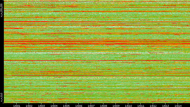 Src. IP vs. Time