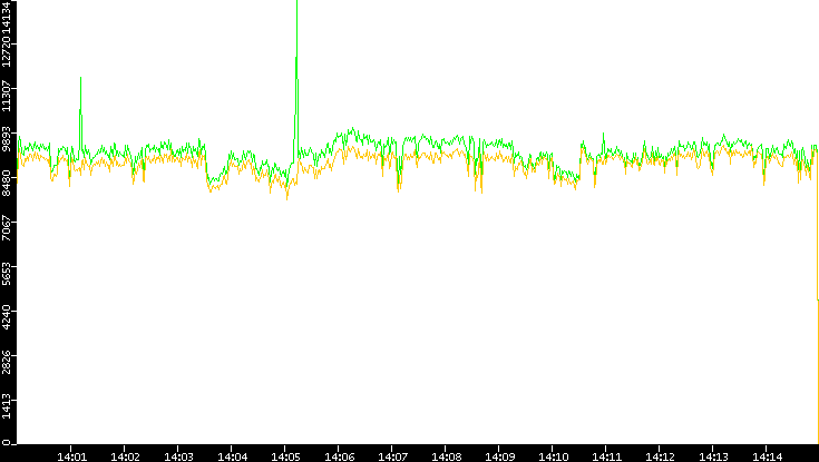 Entropy of Port vs. Time