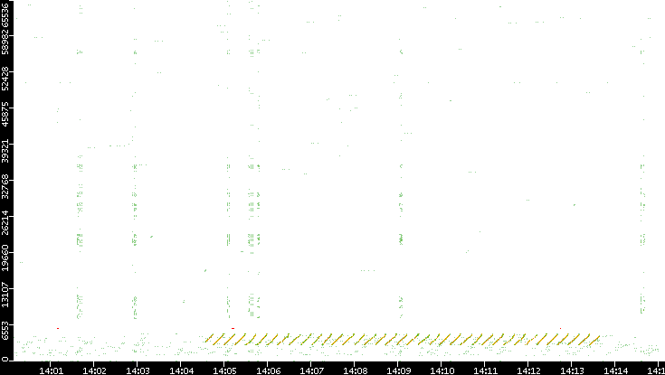 Src. Port vs. Time