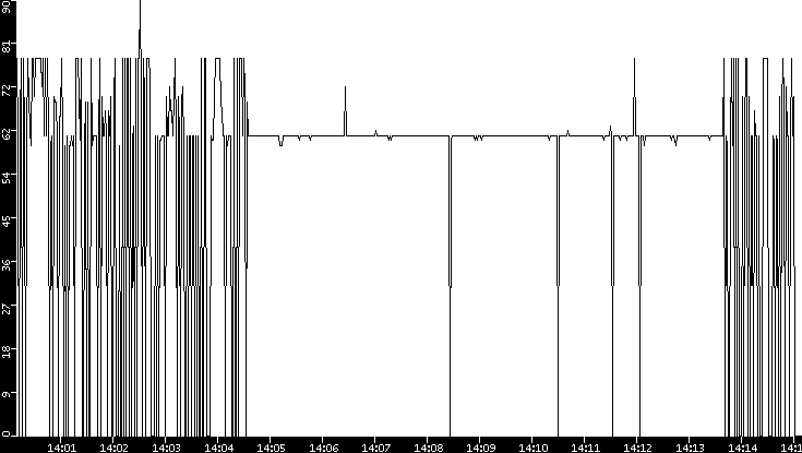 Average Packet Size vs. Time