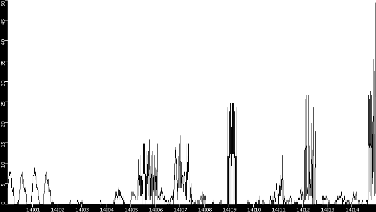 Throughput vs. Time