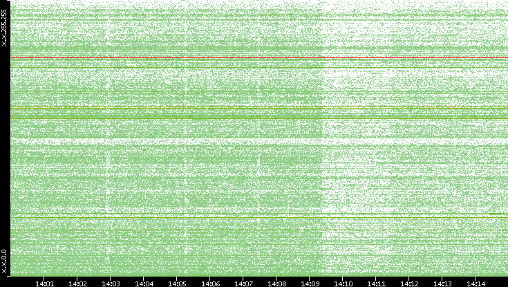 Dest. IP vs. Time