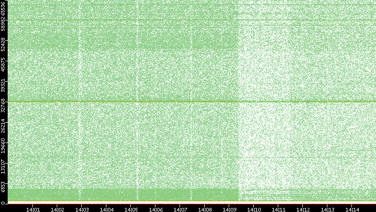 Dest. Port vs. Time