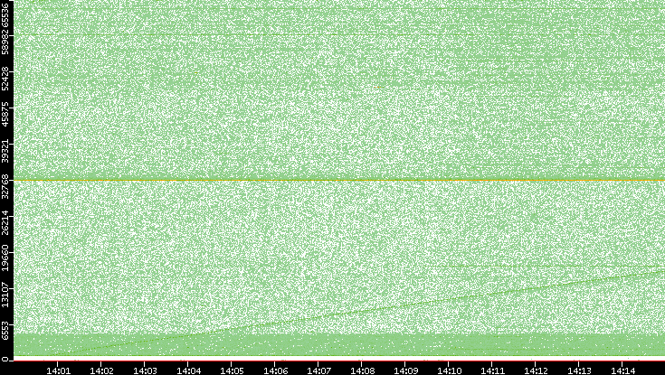 Src. Port vs. Time