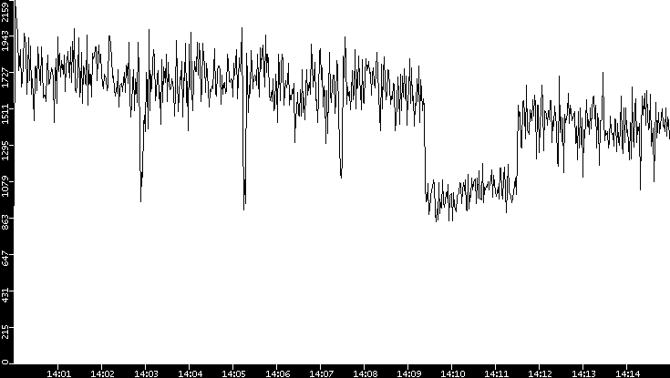 Throughput vs. Time