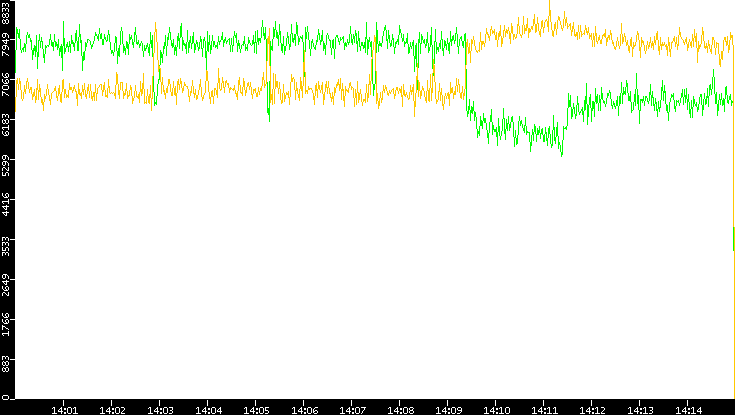 Entropy of Port vs. Time