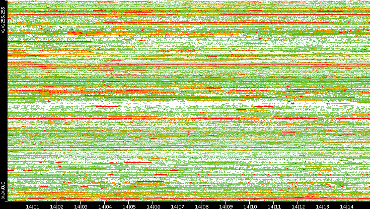 Src. IP vs. Time