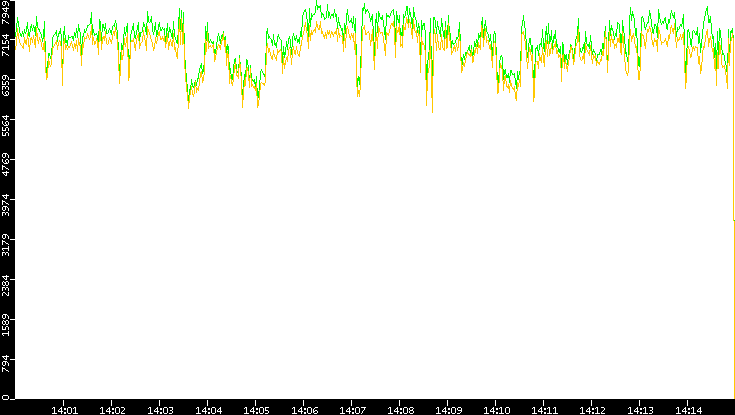 Entropy of Port vs. Time