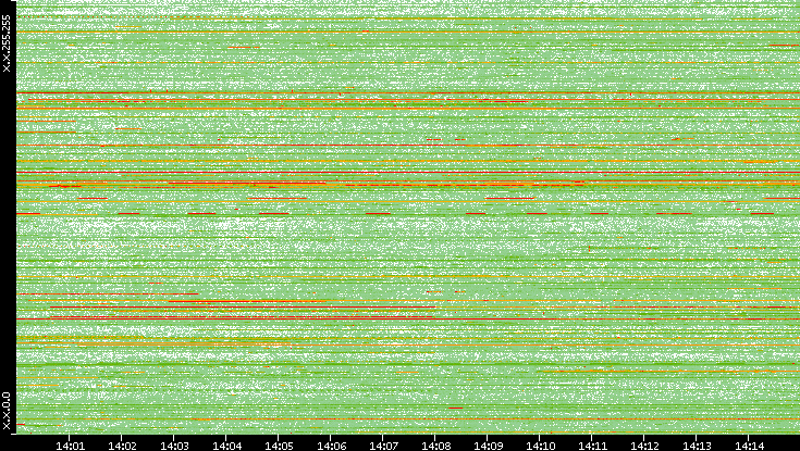 Dest. IP vs. Time
