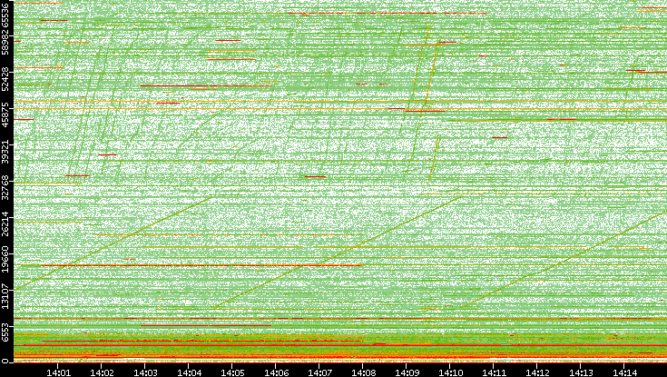 Dest. Port vs. Time