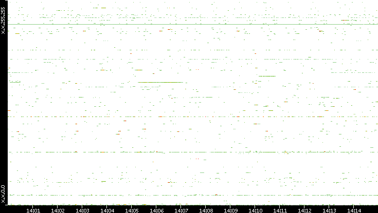 Dest. IP vs. Time