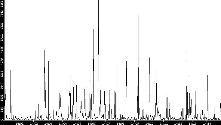 Throughput vs. Time