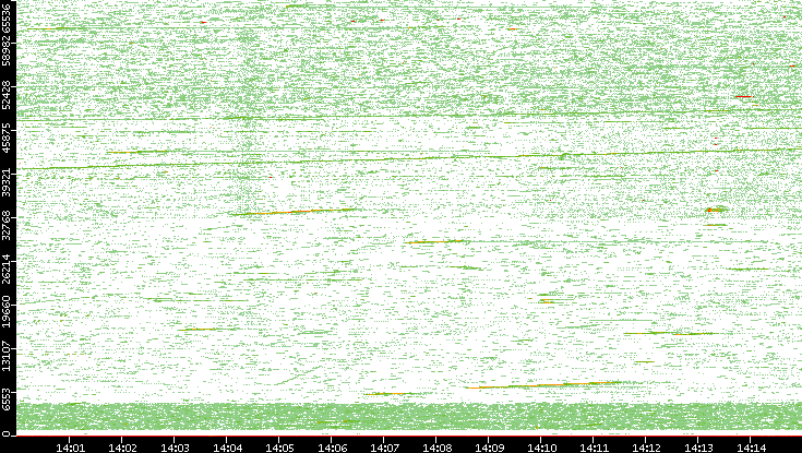 Src. Port vs. Time