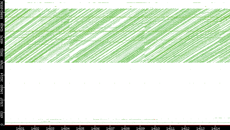 Dest. Port vs. Time
