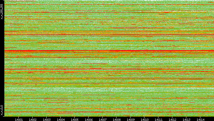 Dest. IP vs. Time