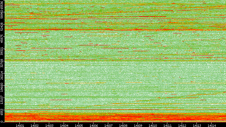 Dest. Port vs. Time