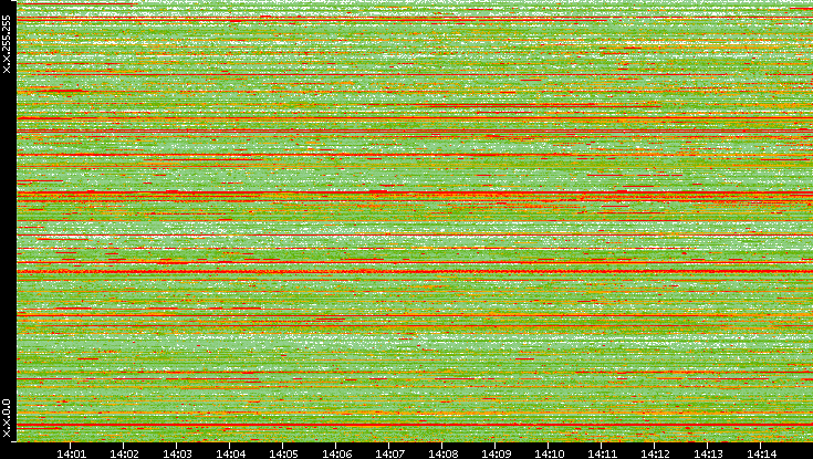 Src. IP vs. Time