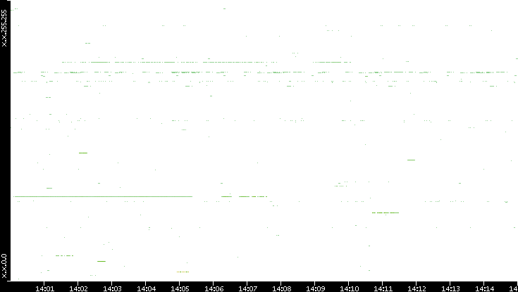 Src. IP vs. Time