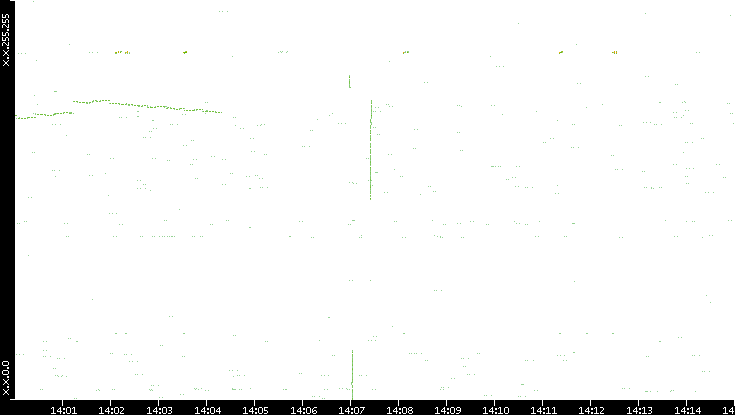Dest. IP vs. Time
