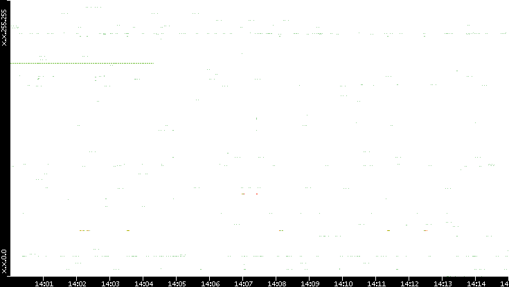 Src. IP vs. Time