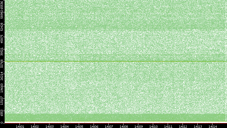 Dest. Port vs. Time