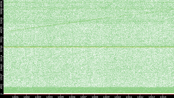 Src. Port vs. Time