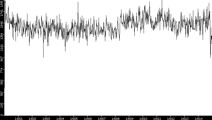 Throughput vs. Time