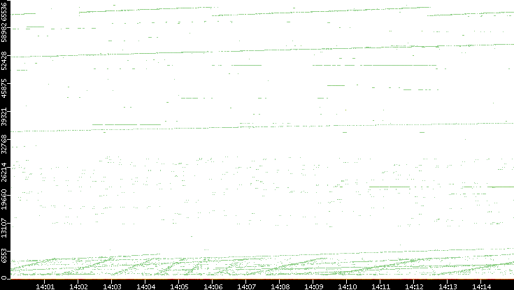 Dest. Port vs. Time